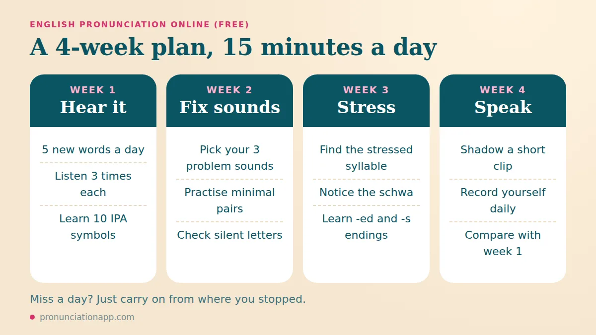A 4-week free plan to learn English pronunciation online, 15 minutes a day