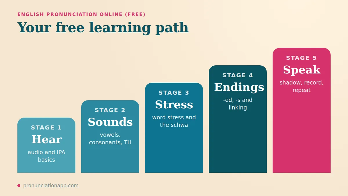 Free English pronunciation learning path in five stages: hear, sounds, stress, endings, speak