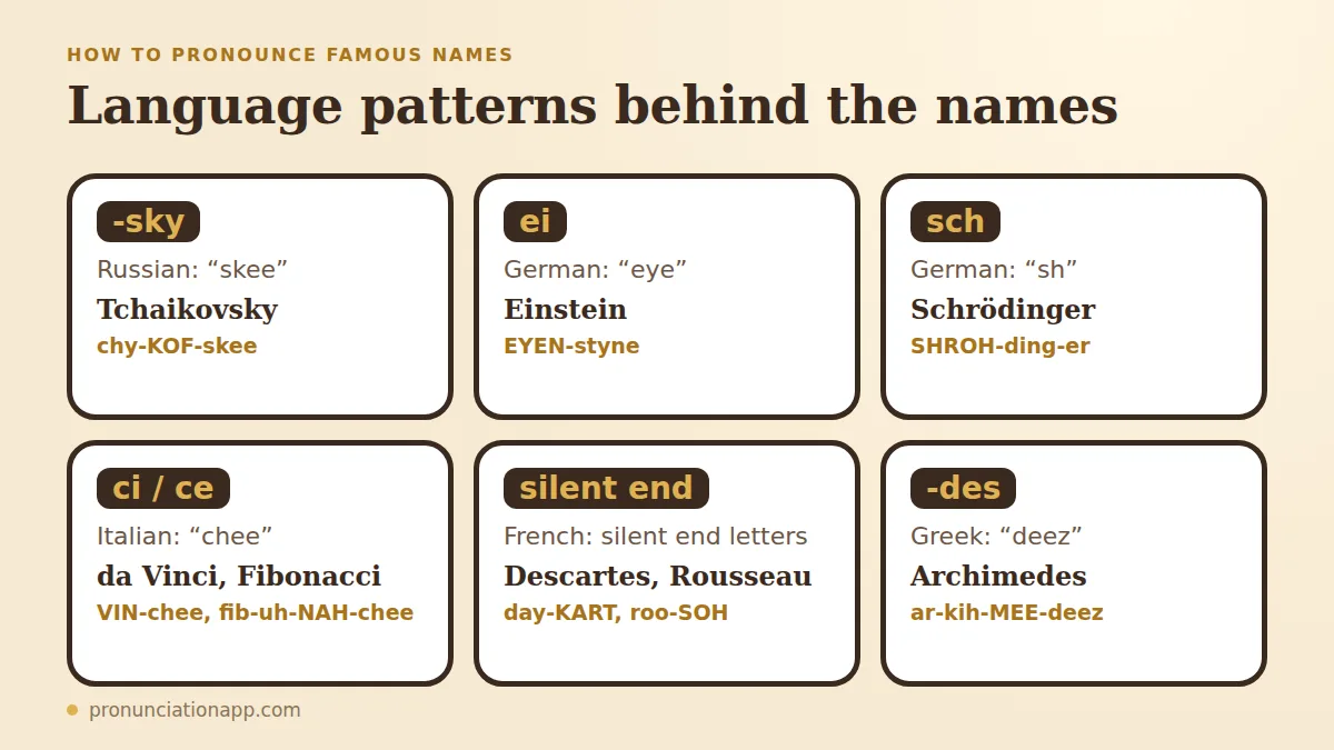 Language patterns behind famous names: Russian sky, German ei and sch, Italian ci, French silent endings and Greek des