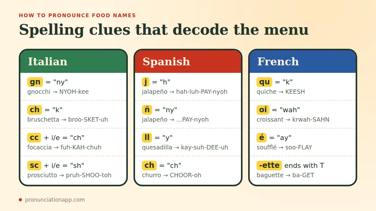 Spelling clues for Italian, Spanish and French food names, such as gn sounds like ny and qu sounds like k