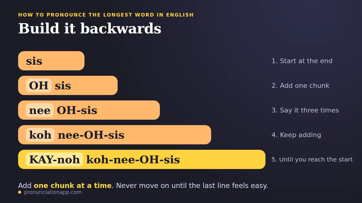 Build the longest word in English backwards: sis, OH-sis, nee-OH-sis, koh-nee-OH-sis, adding one chunk at a time