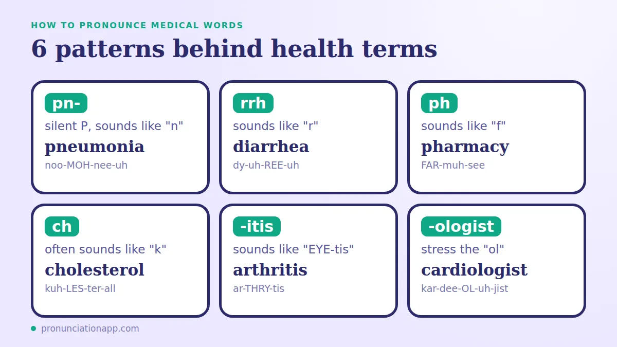 Six spelling patterns for medical words: pn, rrh, ph, ch, itis and ologist with examples