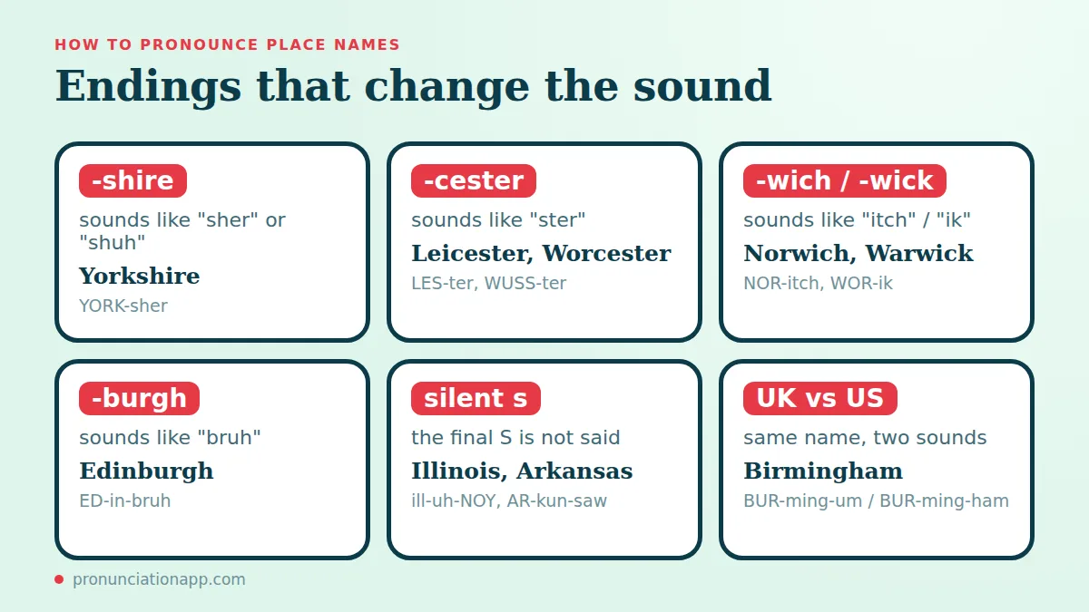 Place name endings that change the sound: shire, cester, wich, burgh, silent s and UK vs US