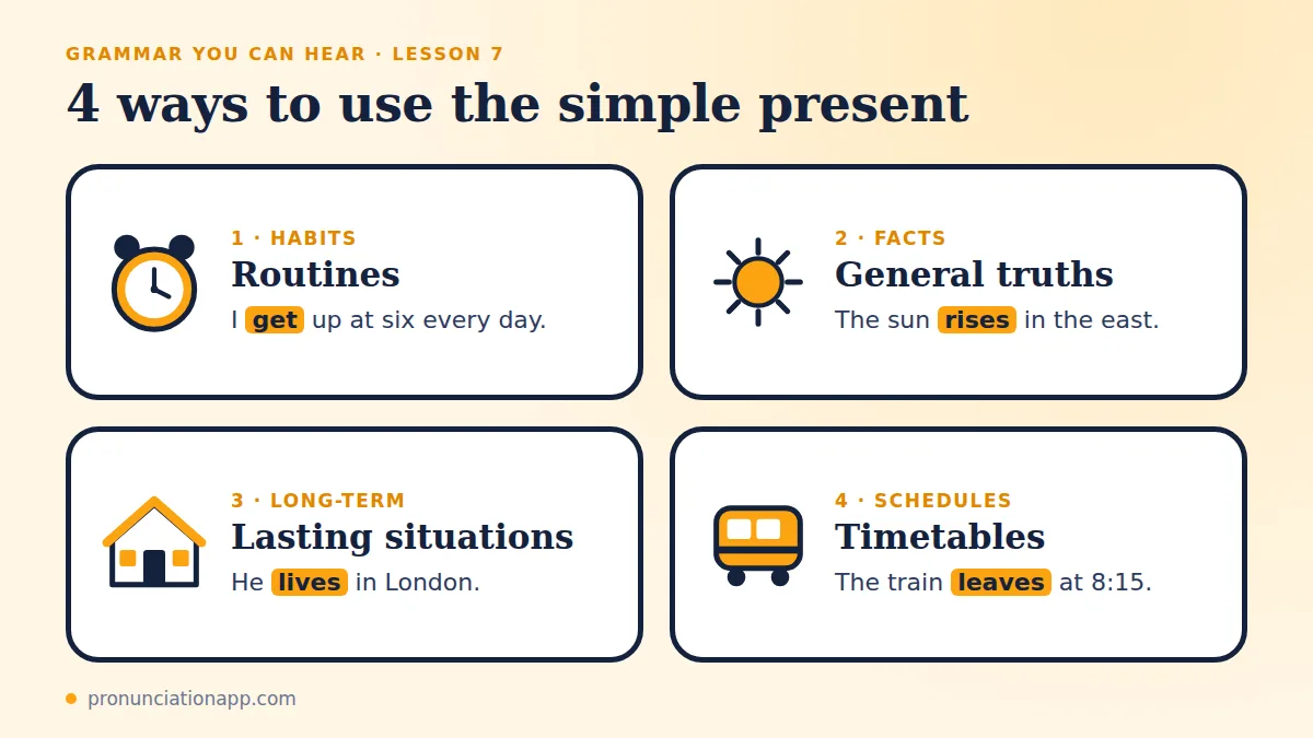 Four uses of the simple present tense: routines, general facts, long-term situations and timetables
