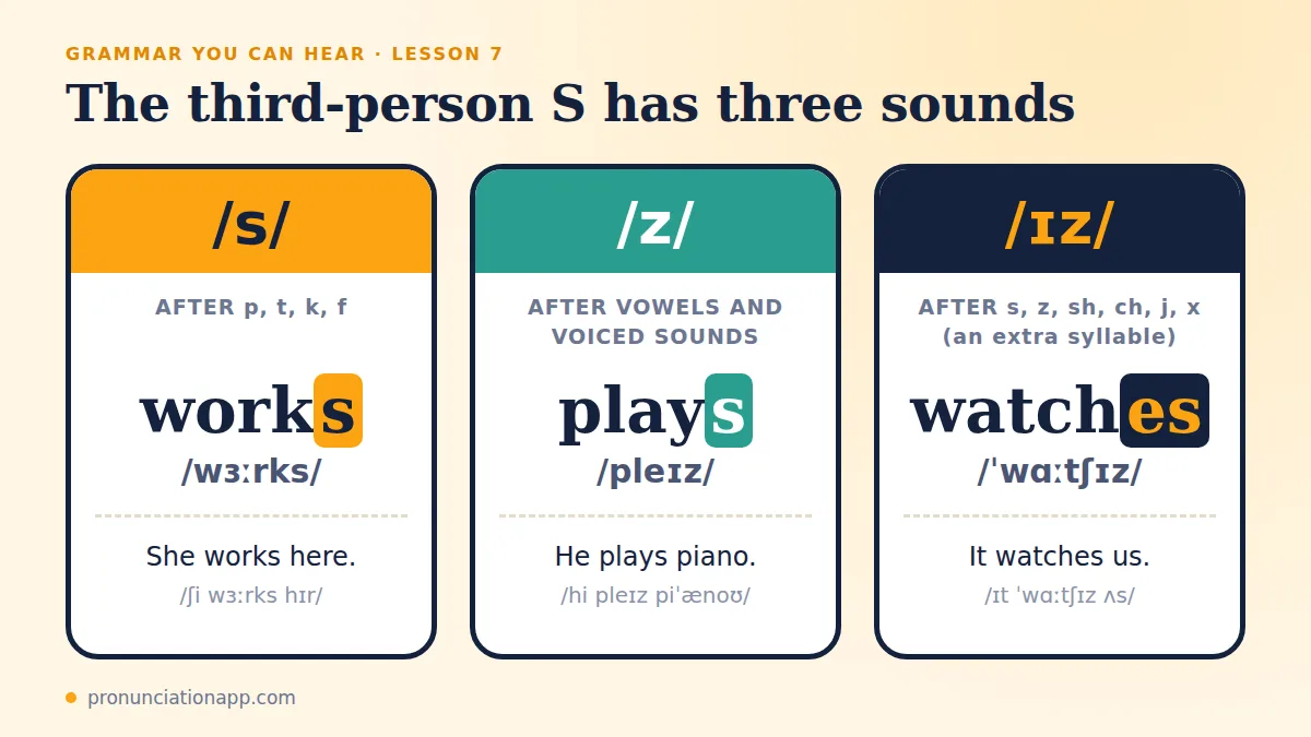 Third-person S sounds: works /s/, plays /z/ and watches /ɪz/ with example sentences and IPA