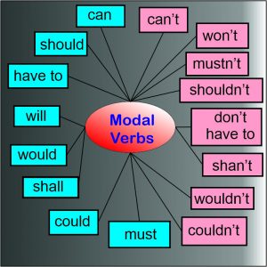 Modal Verbs of English language